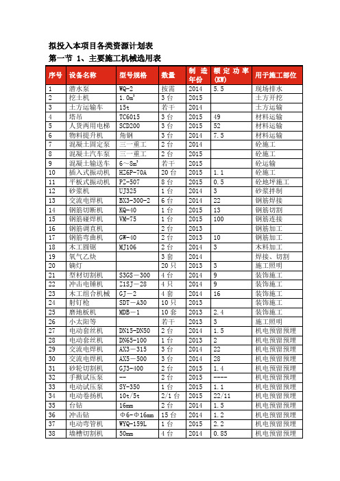 拟投入本项目各类资源计划表【表】