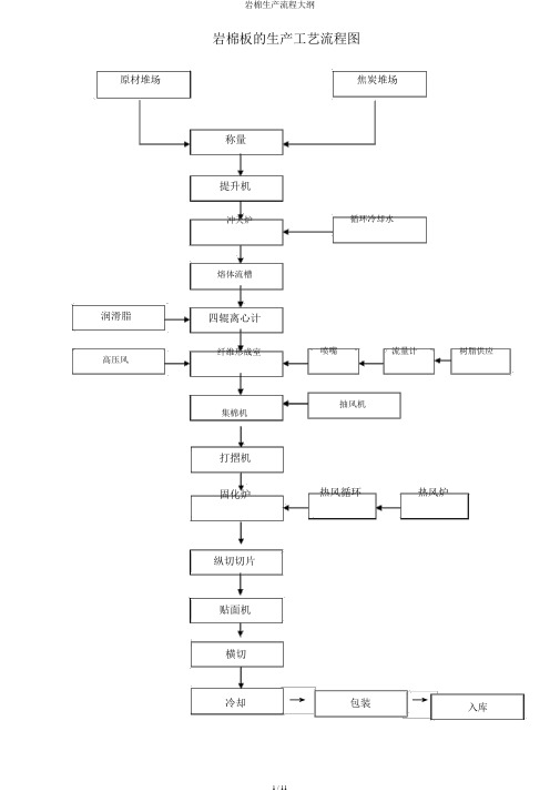 岩棉生产流程纲要