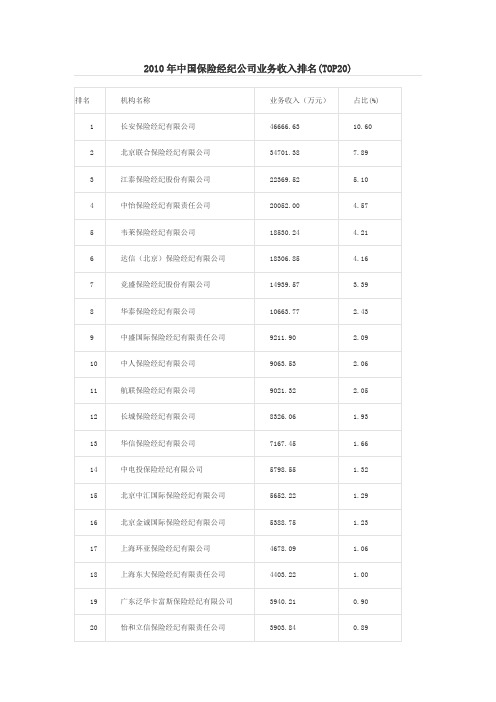 2010年中国保险经纪公司业务收入排名