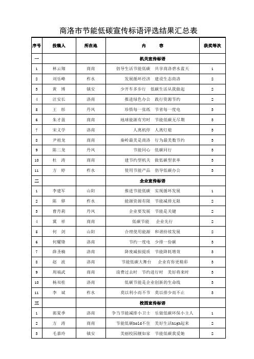 商洛市节能低碳宣传标语评选结果汇总表