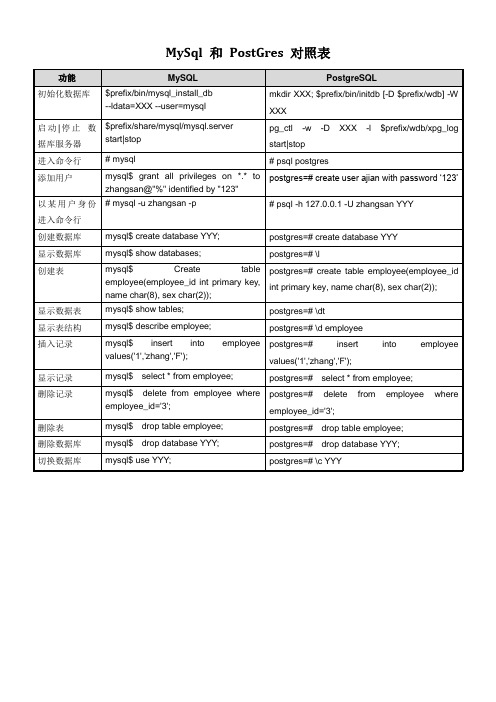 MySQL 和 PostgreSQL 对照表