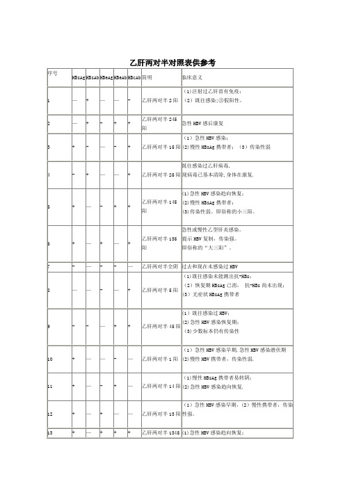 乙肝两对半对照表参考