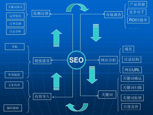 超级全面的SEO流程架构图表