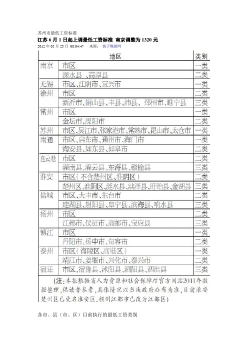 2012年江苏省最低工资标准