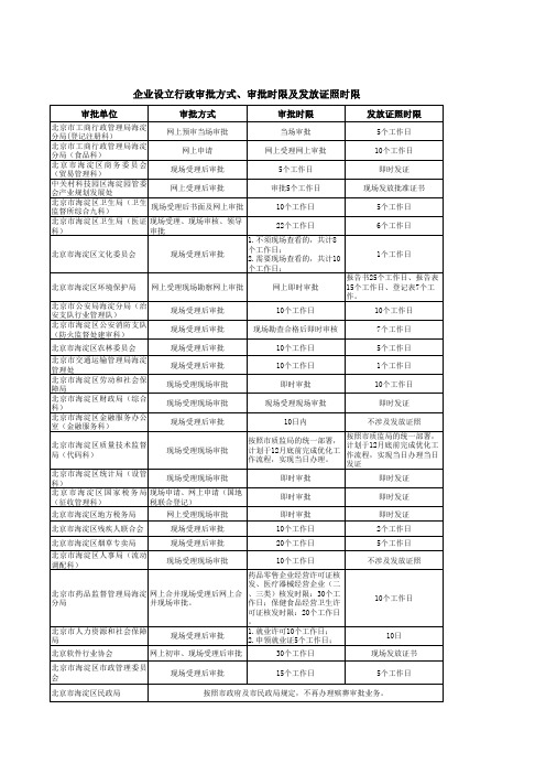 企业设立行政审批方式、审批时限及发放证照时限