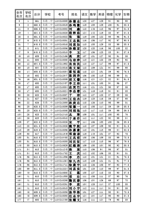 2011~2012高二期末东港二中成绩榜