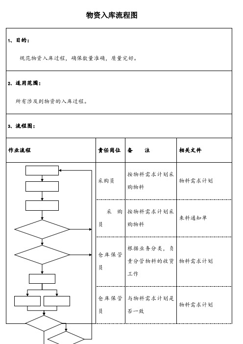 物资出入库流程图