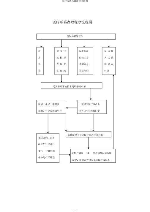 医疗纠纷处理程序流程图