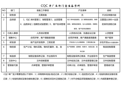 CQC审厂各部门需准备资料