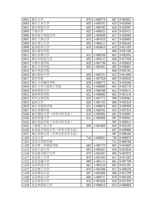 2014年浙江省高考第一批学校录取分数线