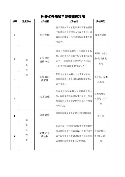 附着式升降脚手架管理流程图