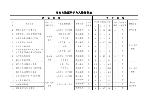 库房危险源辨识与风险评价表