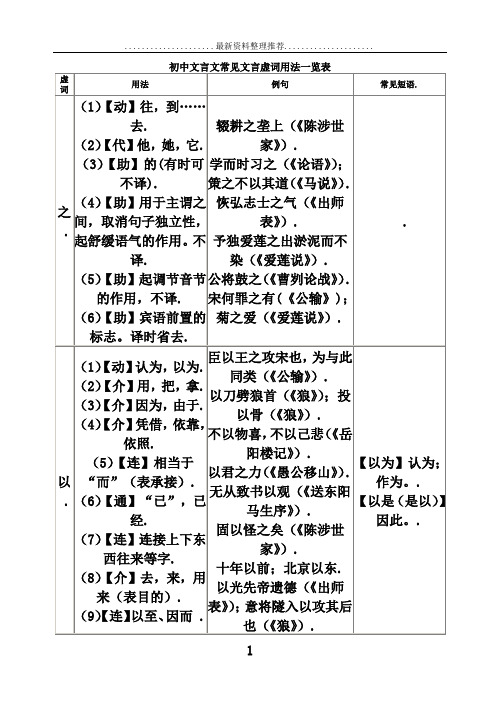 精心整理版-初中文言文常见文言虚词用法一览表