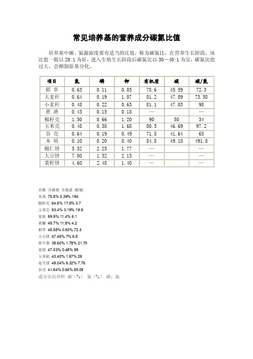 常见培养基的营养成分碳氮比值