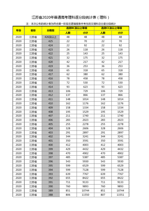 2020年江苏省高考一分一段表(理科)