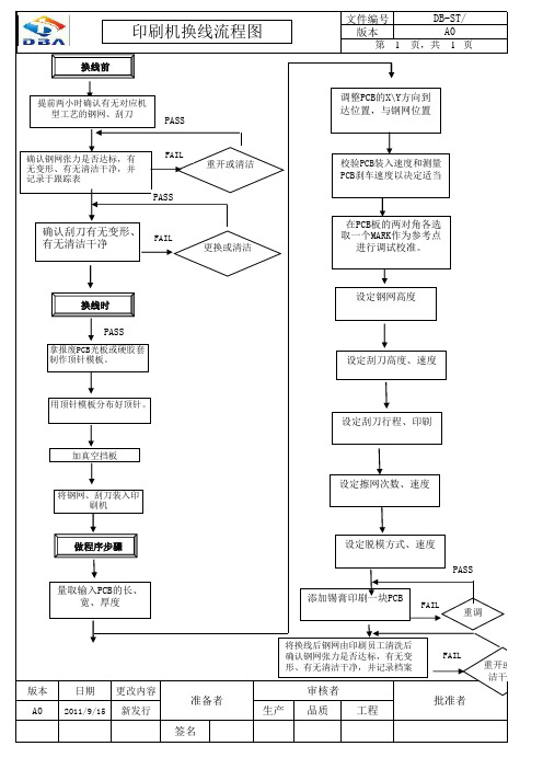 印刷机换线流程图