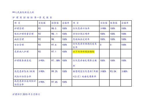 医院新生儿科质控指标上报表