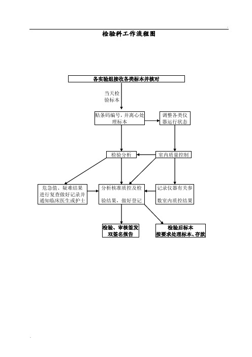 检验科各种流程图