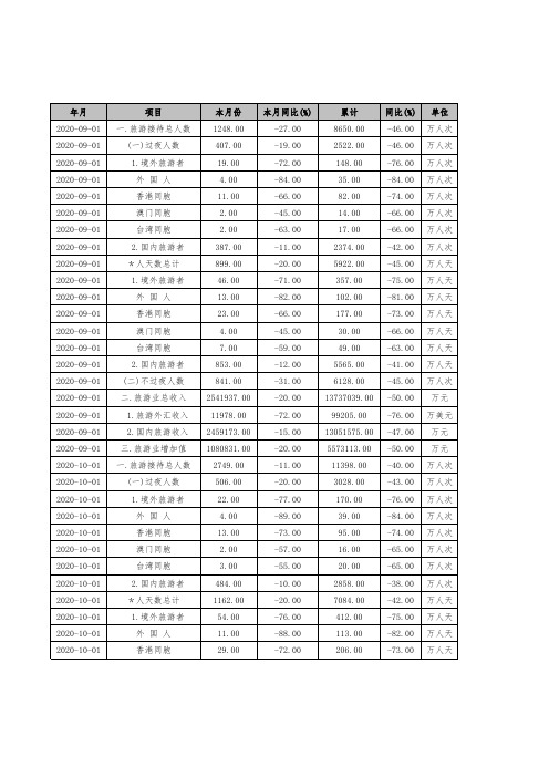 广州市旅游统计报表