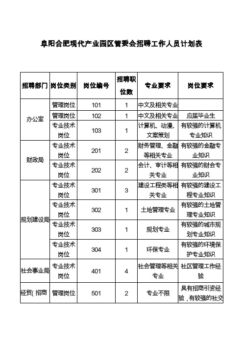 阜阳合肥现代产业园区管委会招聘工作人员计划表