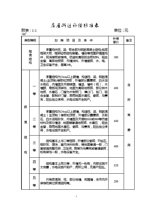 房屋拆迁补偿标准表