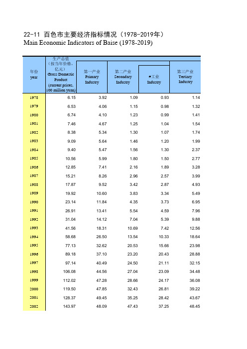 广西统计年鉴2020全区社会经济发展指标：百色市主要经济指标情况(1978-2019年)
