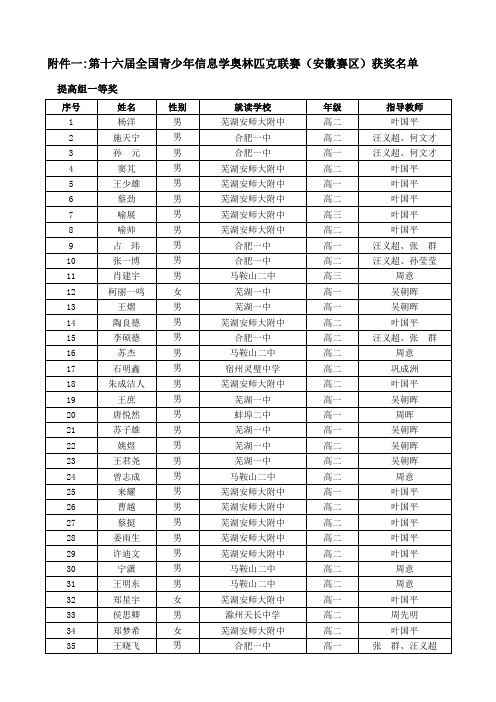 noip2010安徽赛区获奖名单