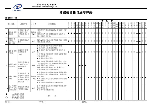 质量目标展开表--质保部-定稿