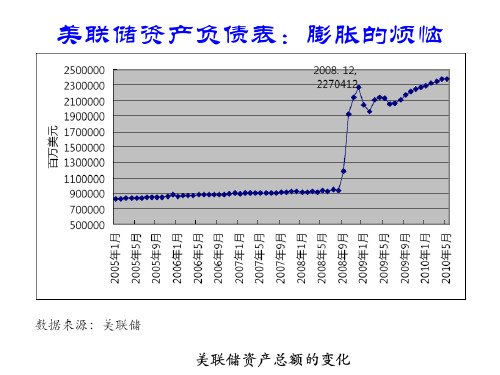 美联储资产负债表：膨胀的烦恼