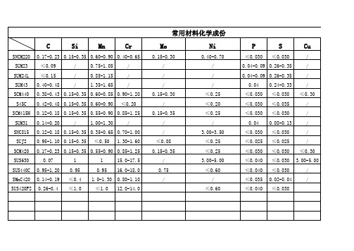 常用材料成份及热处理温度、回火温度硬度