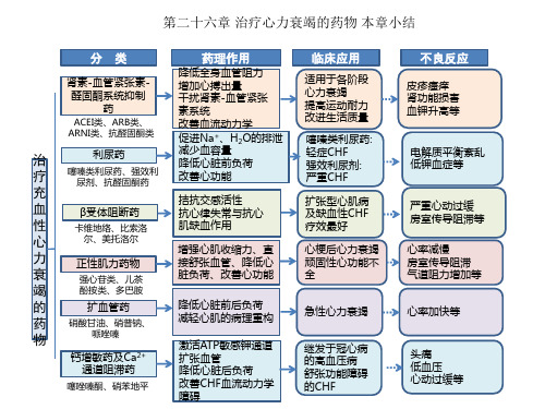 药理学第9版  治疗心力衰竭的药物 本章小结