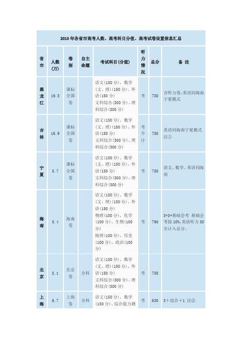 2010年各省市高考人数、高考科目分值、高考试卷设置信息汇总