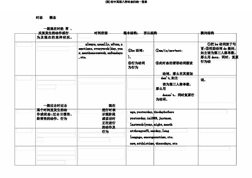 (版)初中英语八种时态归纳一览表