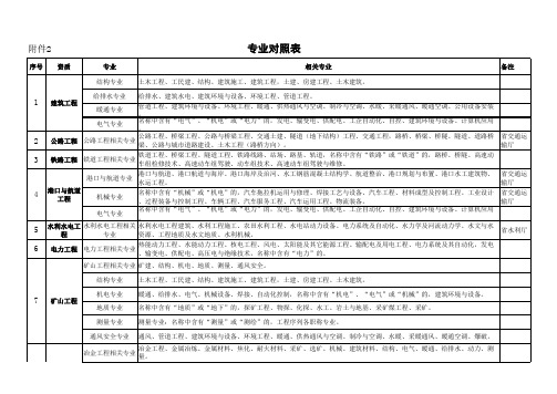 职称证书专业对照表 建筑业企业资质 