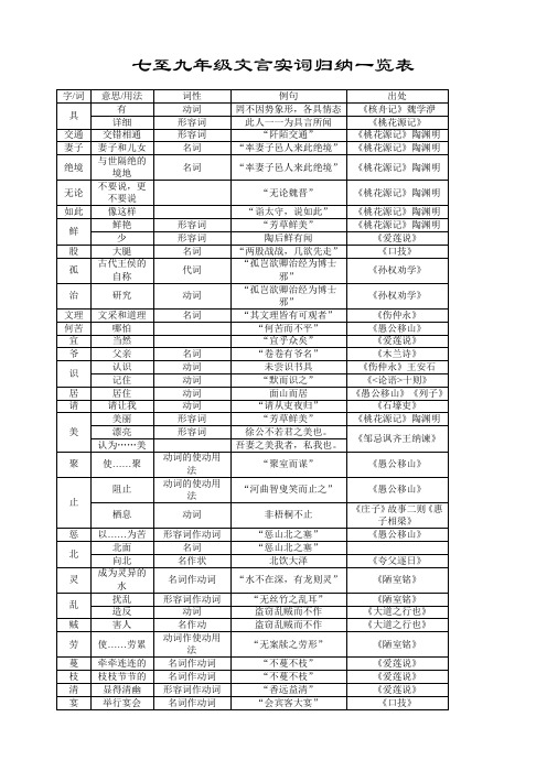 至九年级文言实词归纳一览表