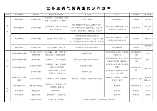 世界主要气候类型的分布规律、特点和成因