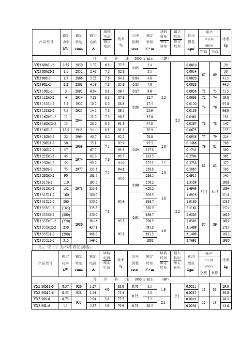 YX系列电机性能参数