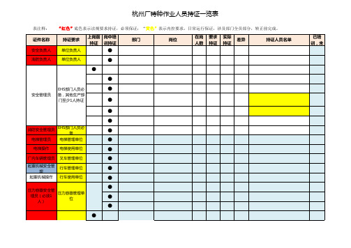 特种作业人员管控表、持证人员管控表