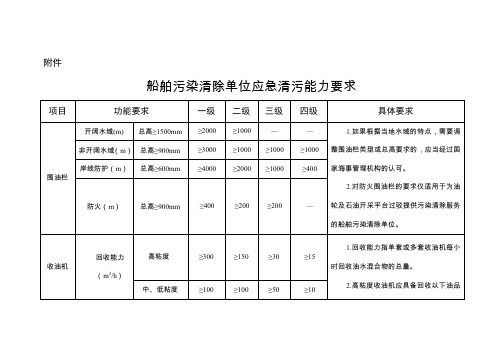 船舶污染清除单位应急清污能力要求