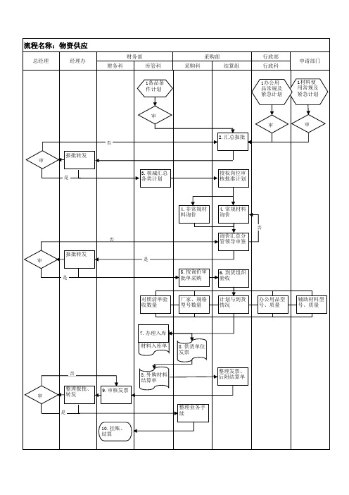 物资供应流程图