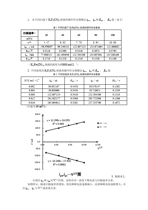 长江大学 循环伏安法判断电极过程