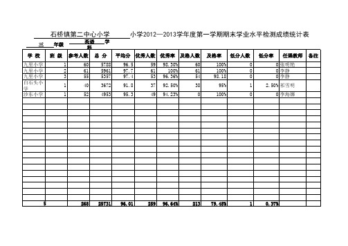 石桥二小三年级英语成绩统计表