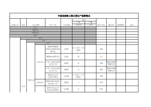 中国主要聚乙烯装置产能及工艺分布