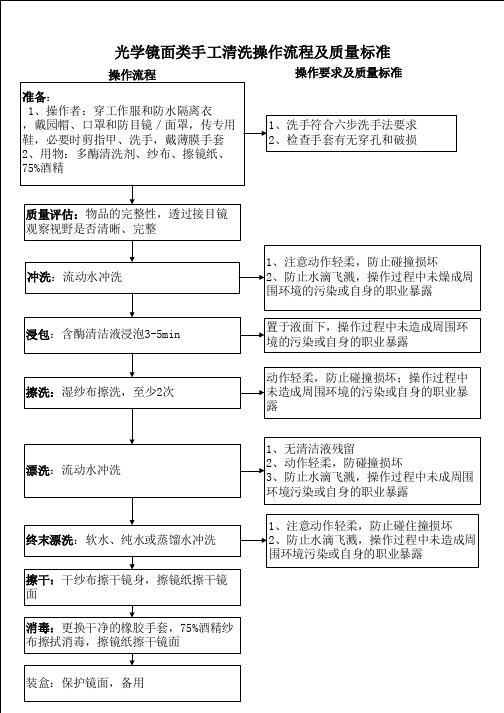 光学镜面类手工清洗操作流程及质量标准