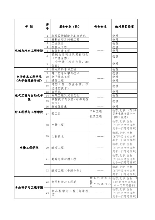 8 齐鲁工业大学招生专业选考科目汇总