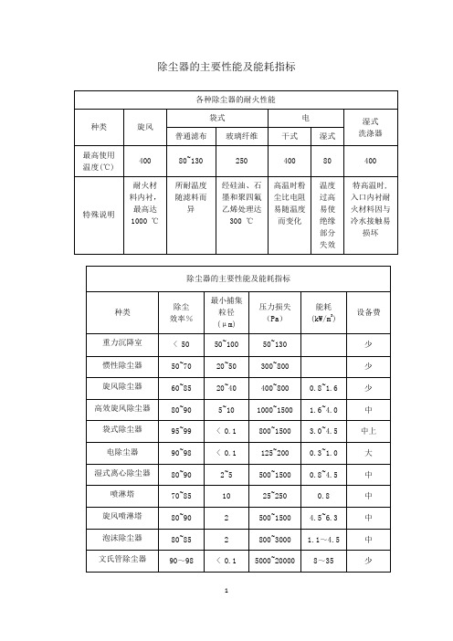 除尘器的主要性能及能耗指标