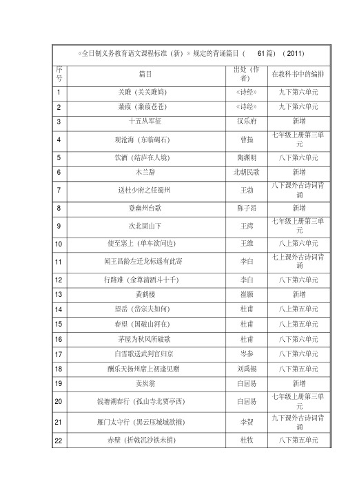 《全日制义务教育语文课程标准(新)》规定的背诵篇目(61篇)(2011)