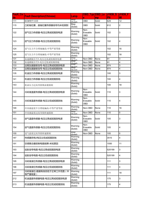 CM2880故障代码表