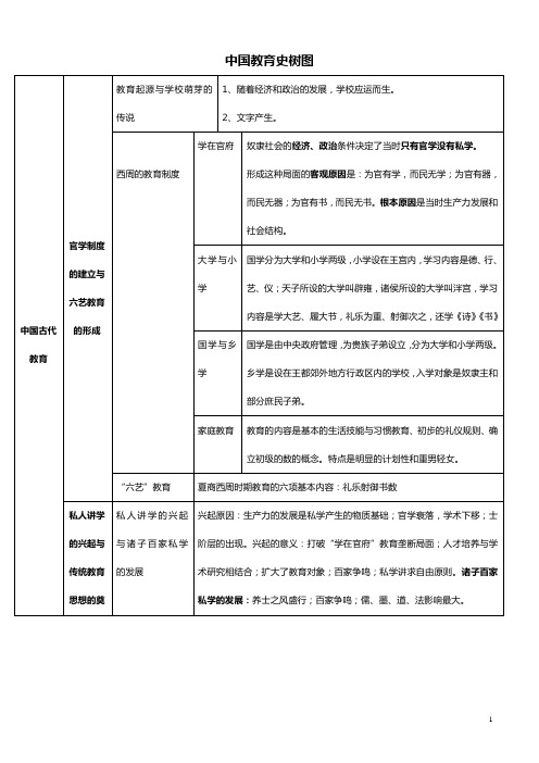 中国教育史树图