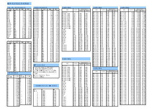 螺丝攻牙孔径对照表